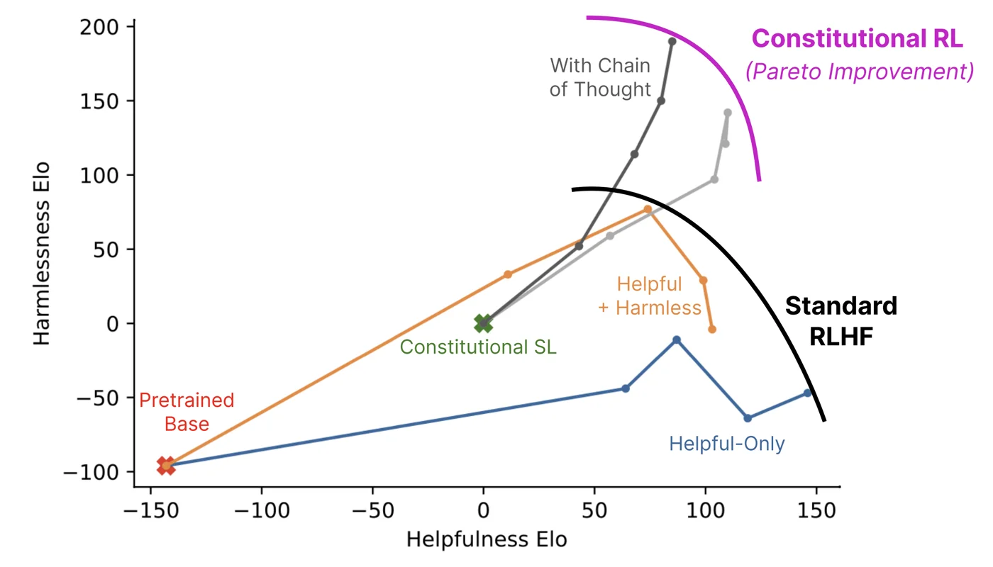 Harmlessness Elo versus helpfulness Elo: RL-CAI with chain of thought lies above and right of standard RLHF