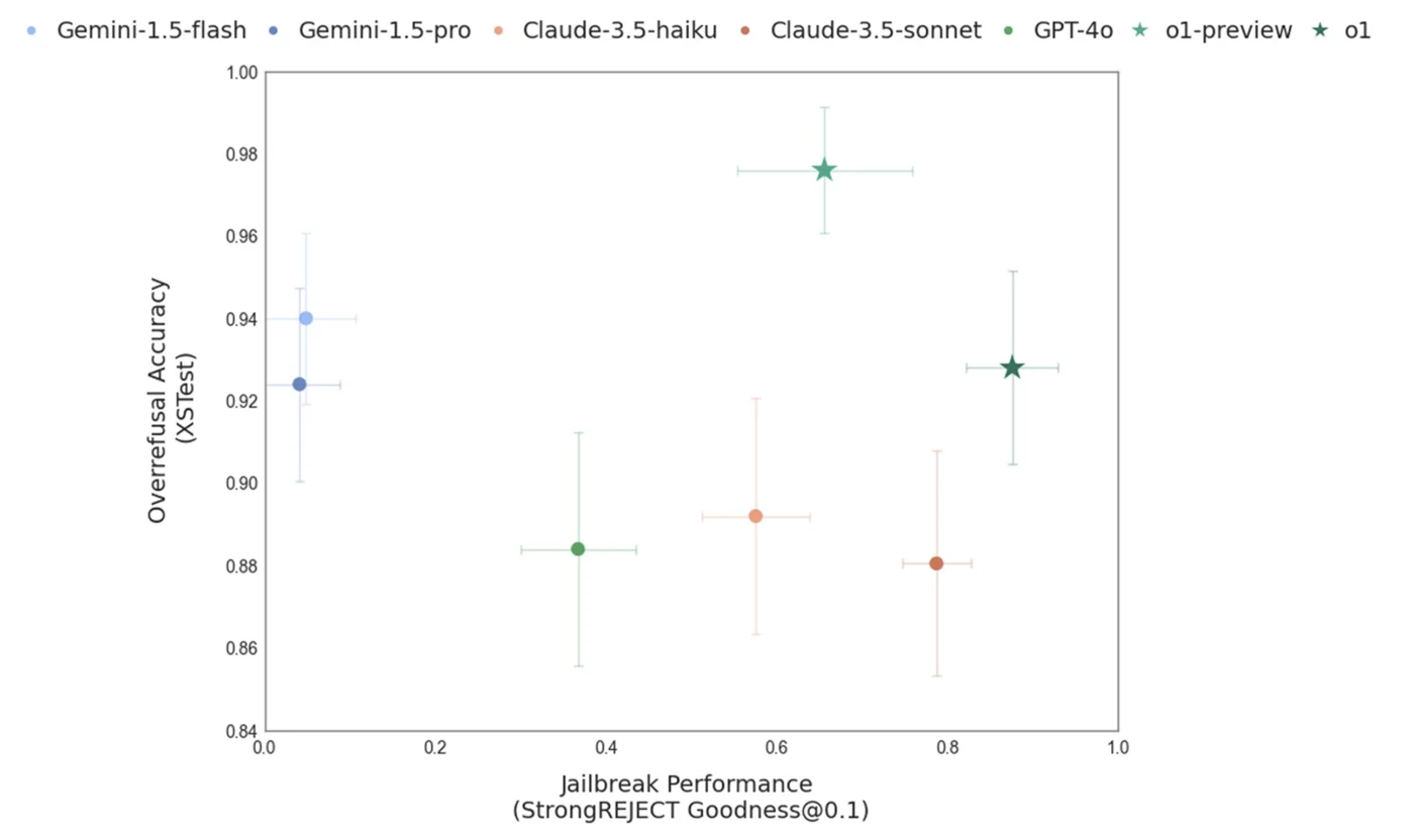 Jailbreak robustness on StrongREJECT versus overrefusal accuracy on XSTest for o1 models and other frontier models