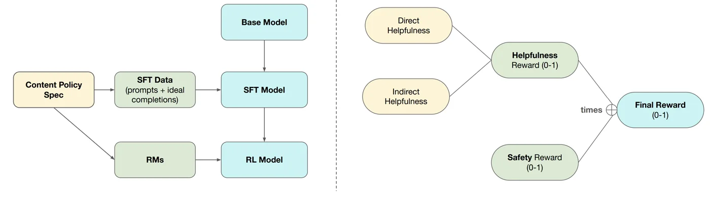 Safe-completion training stack: content policy spec drives SFT data and the RL reward; reward is helpfulness times safety