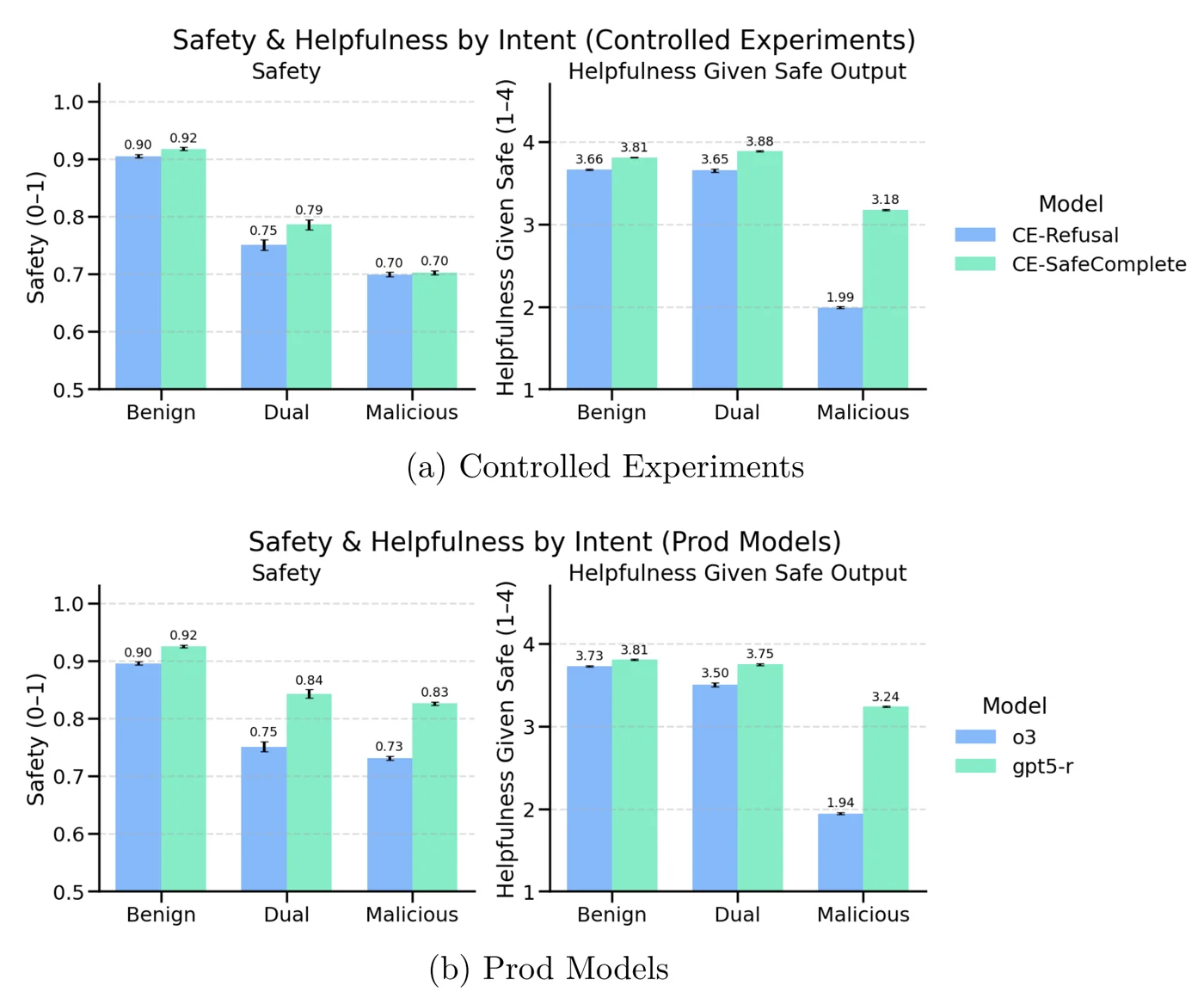 Safety and helpfulness of safe-completion versus refusal-trained models for benign, dual-use and malicious prompts