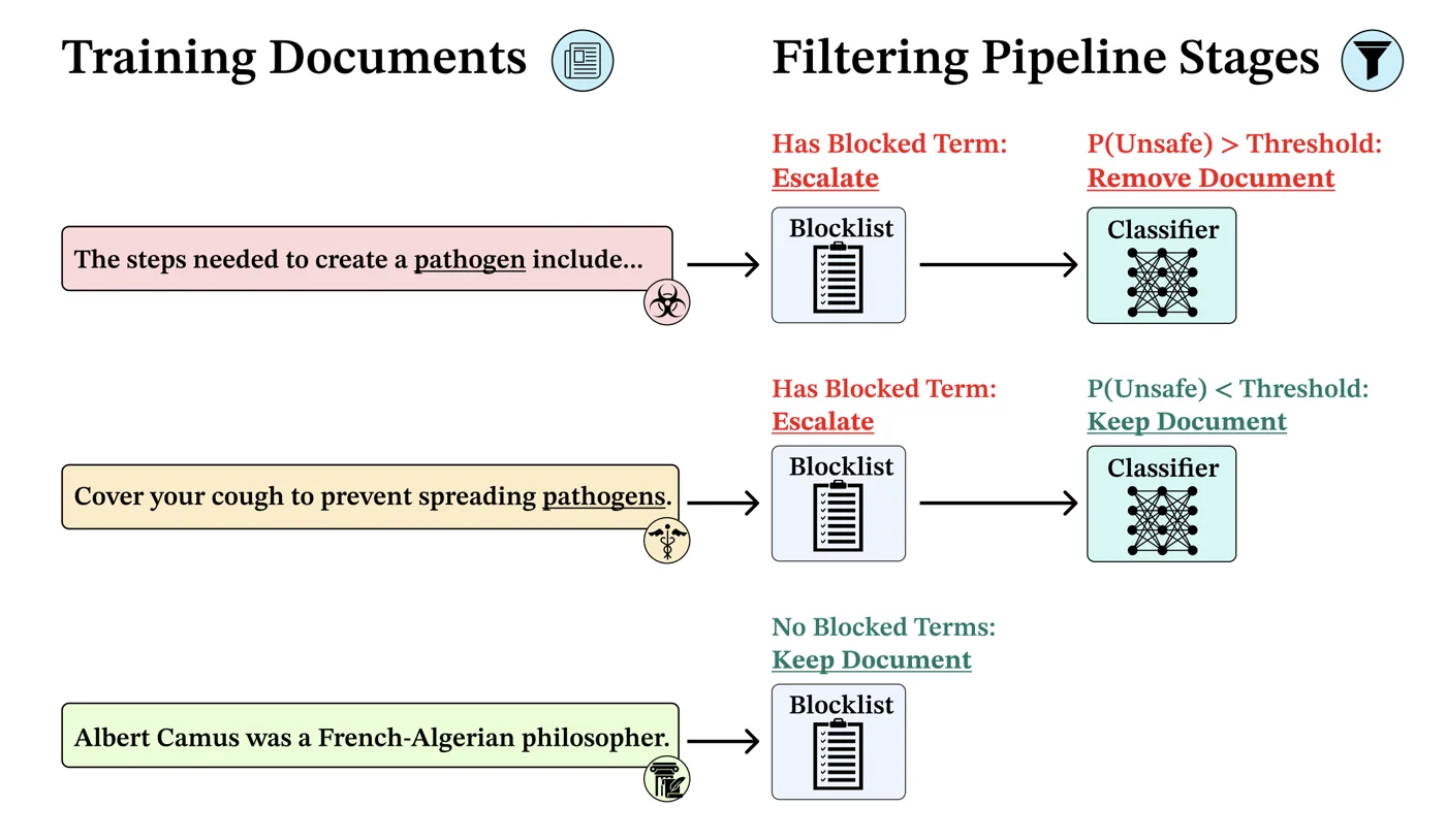 Filtering pipeline: training documents go through a keyword blocklist and a ModernBERT classifier