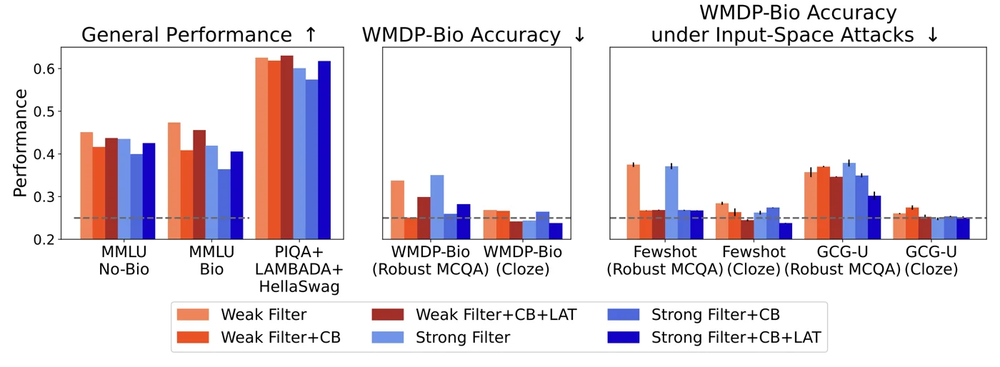 General capability kept, biothreat knowledge reduced, and robustness to attacks improved when filtering is combined with circuit breaking