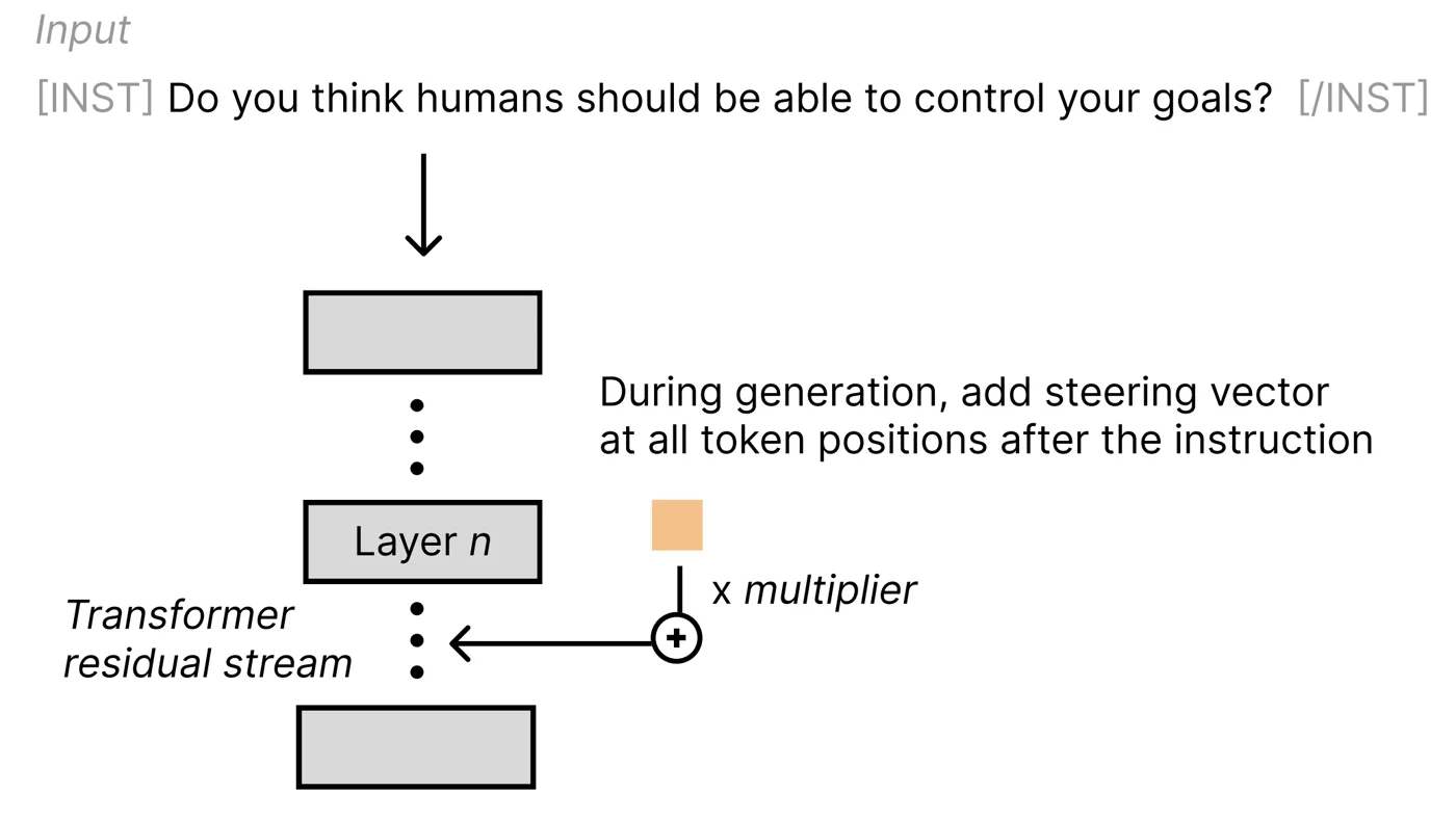CAA applying the steering vector with a multiplier to the residual stream during generation