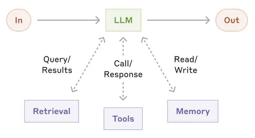 The augmented LLM connected to retrieval, tools and memory