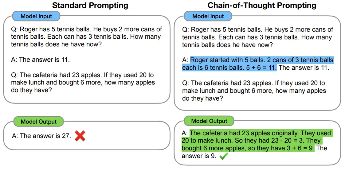 Standard prompting gives a wrong answer to a math word problem; chain-of-thought prompting shows the steps and gets it right