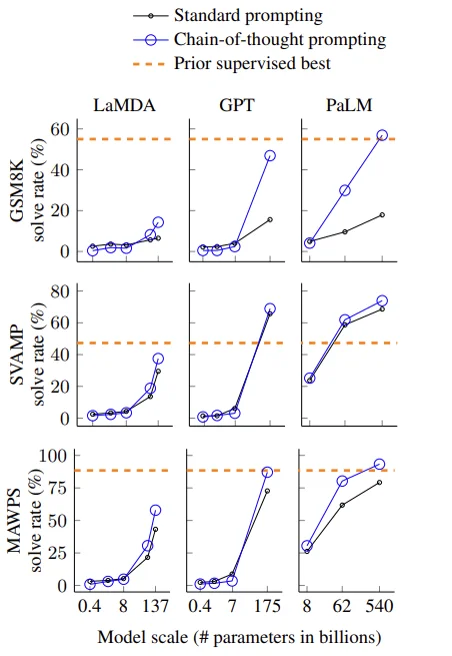 Accuracy versus model scale for standard and chain-of-thought prompting on arithmetic benchmarks for LaMDA, GPT and PaLM