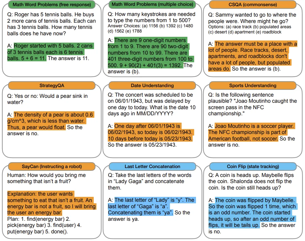 Worked chain-of-thought examples for arithmetic, commonsense and symbolic reasoning tasks
