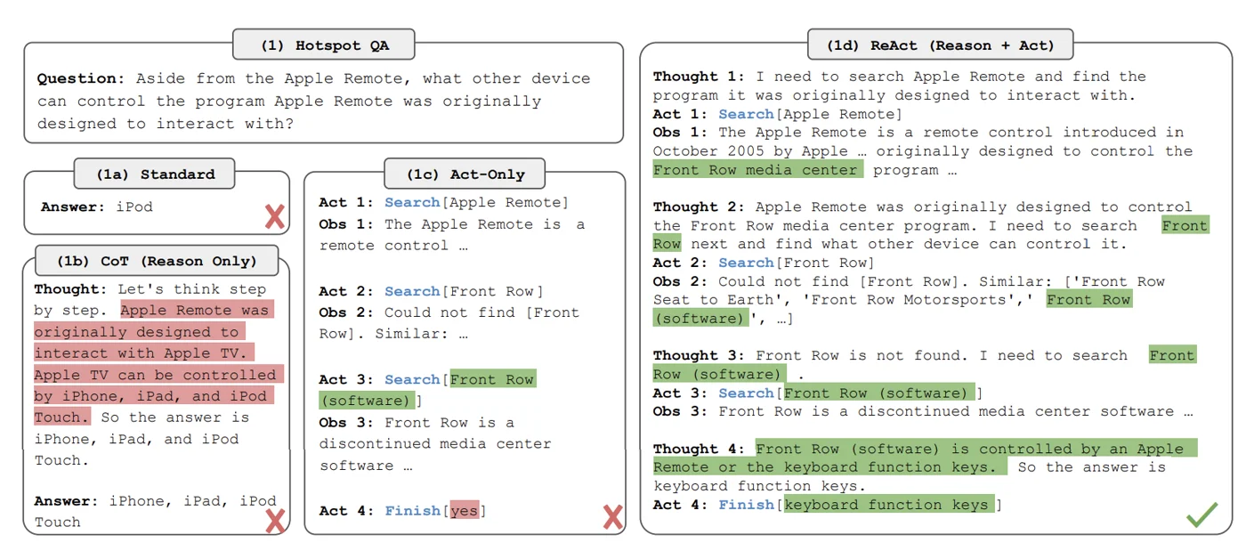 HotpotQA question solved by standard prompting, CoT, act-only and ReAct; only ReAct is correct