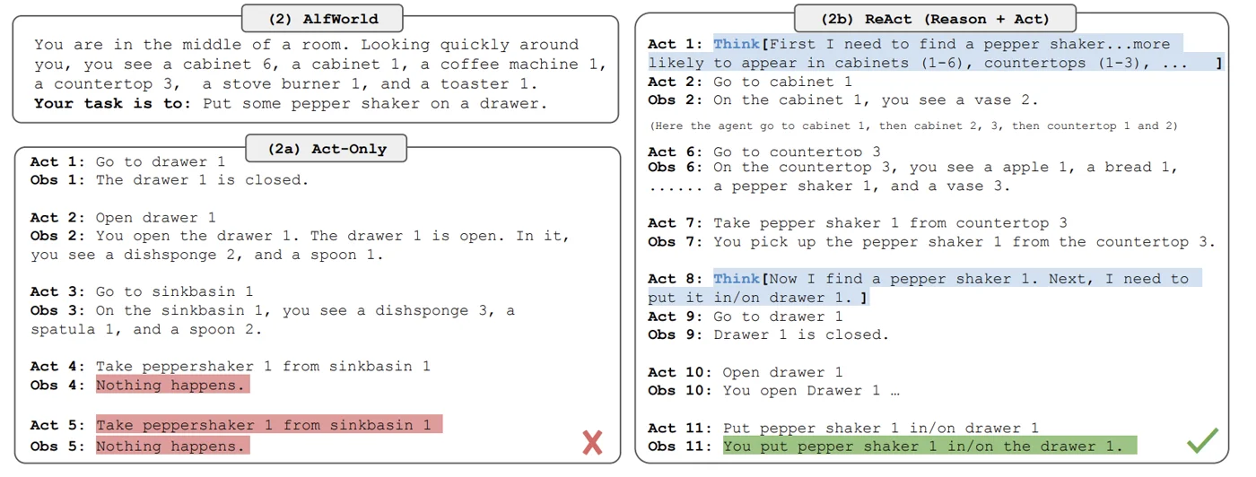 ALFWorld task: act-only agent wanders and fails, ReAct agent reasons about where the pepper shaker is and succeeds
