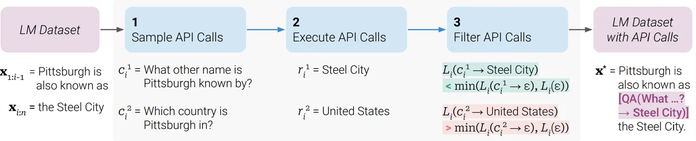 Toolformer pipeline: sample API calls, execute them, filter by whether the loss decreases