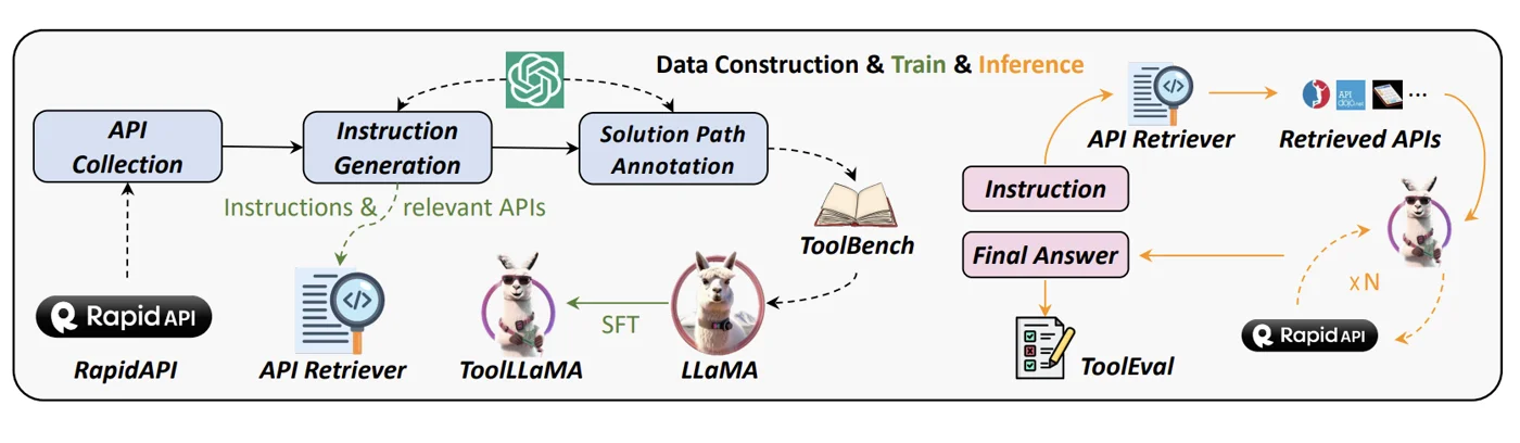 ToolLLM pipeline: API collection, instruction generation, solution path annotation, ToolLLaMA training with an API retriever