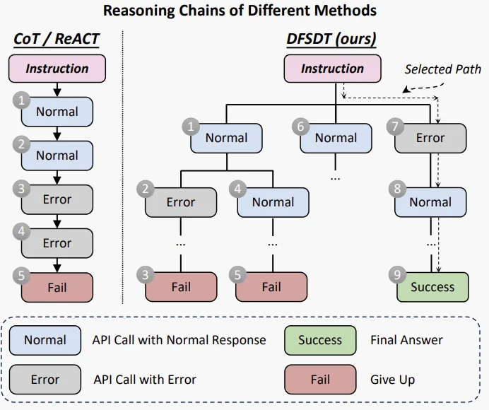 DFSDT explores a tree of API call paths and abandons failed ones, while a single ReAct chain gives up