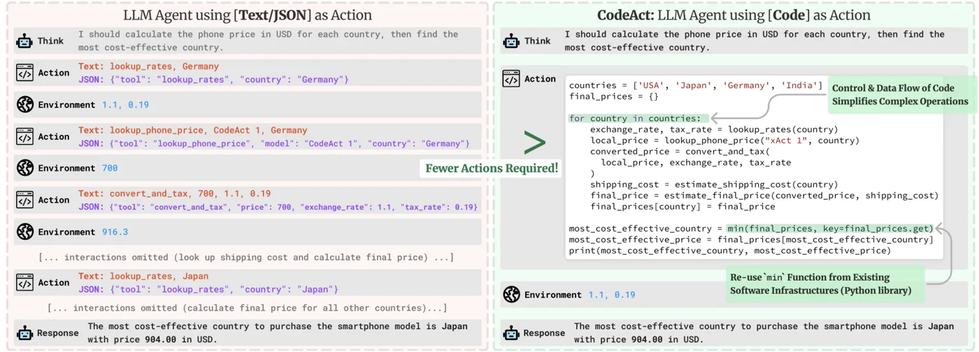 Many JSON tool calls on the left versus a single Python code action on the right for the same task