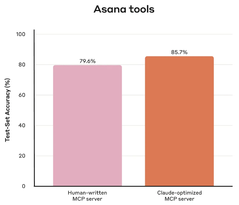 Held-out accuracy of human-written versus Claude-optimized tools on the Asana server