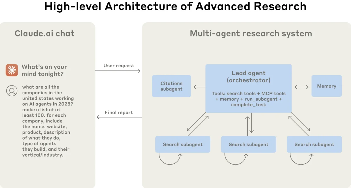 Multi-agent research architecture: lead agent with memory spawning search subagents and a citation subagent