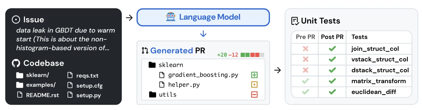 SWE-bench: an issue and a codebase go to a language model, which generates a patch that is checked by unit tests