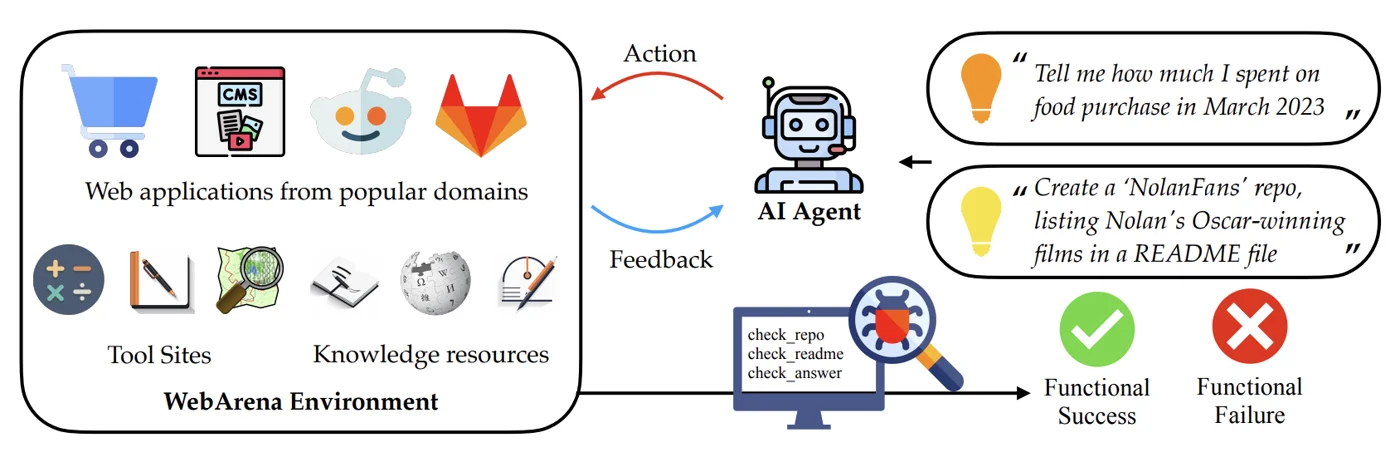 WebArena: self-hosted websites, tools and knowledge resources, tasks verified by functional correctness