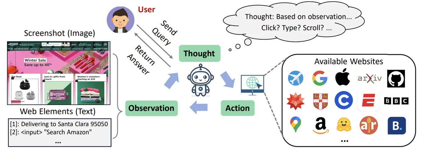 WebVoyager: screenshot with marked elements, the model reasons and acts on a live website