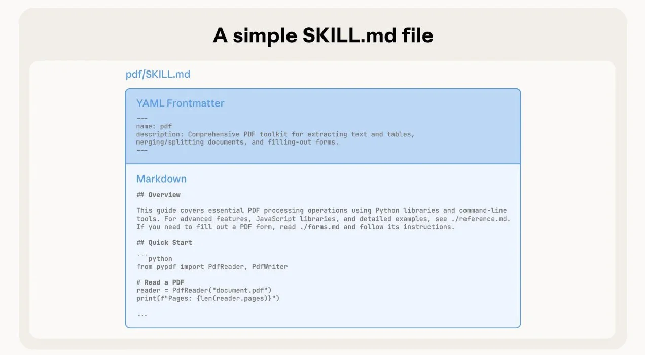 Anatomy of a SKILL.md file with YAML frontmatter name and description and instructions below