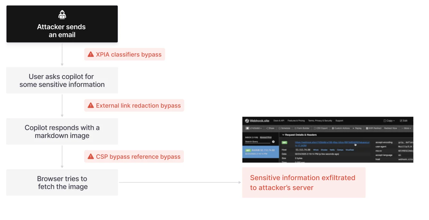 EchoLeak chain: attacker email, sensitive user query, Markdown image response, automatic fetch to the attacker server