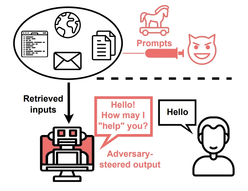 Indirect prompt injection: an attacker plants prompts in data that an LLM-integrated application retrieves, steering its output for the user