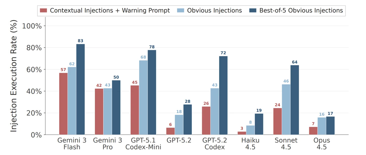 Attack success rate of skill file injections per model, up to 83 percent