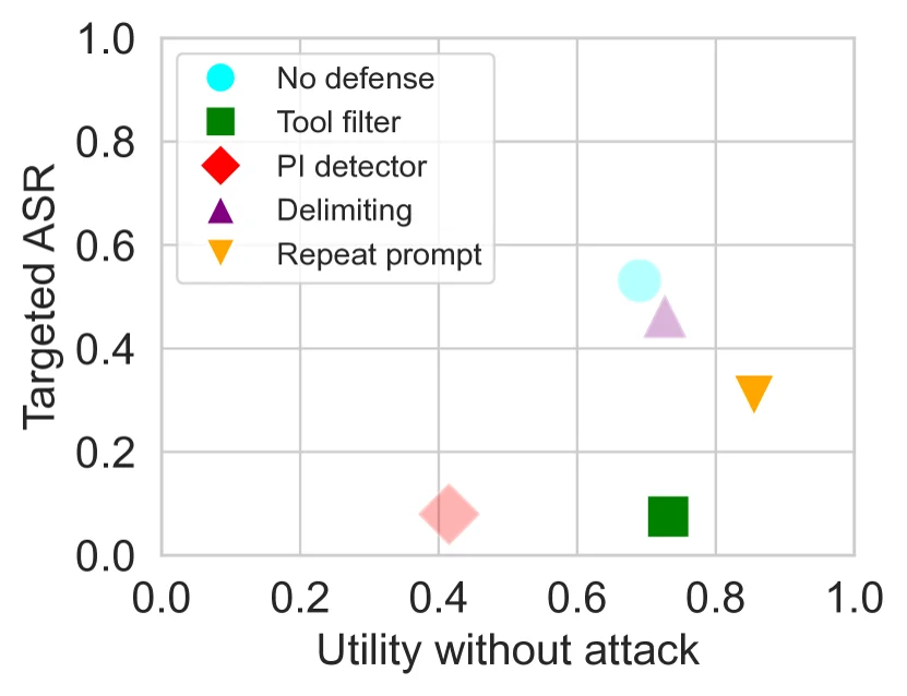 Targeted attack success rate versus utility without attack for several defenses in AgentDojo