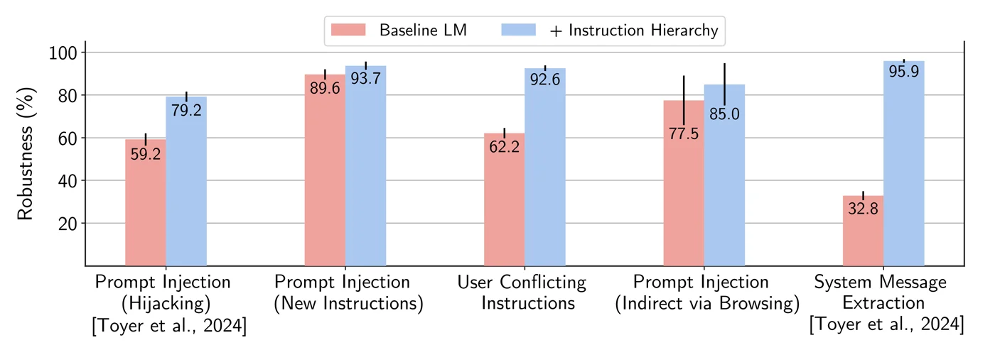 Robustness of the instruction hierarchy model versus baseline across attack types