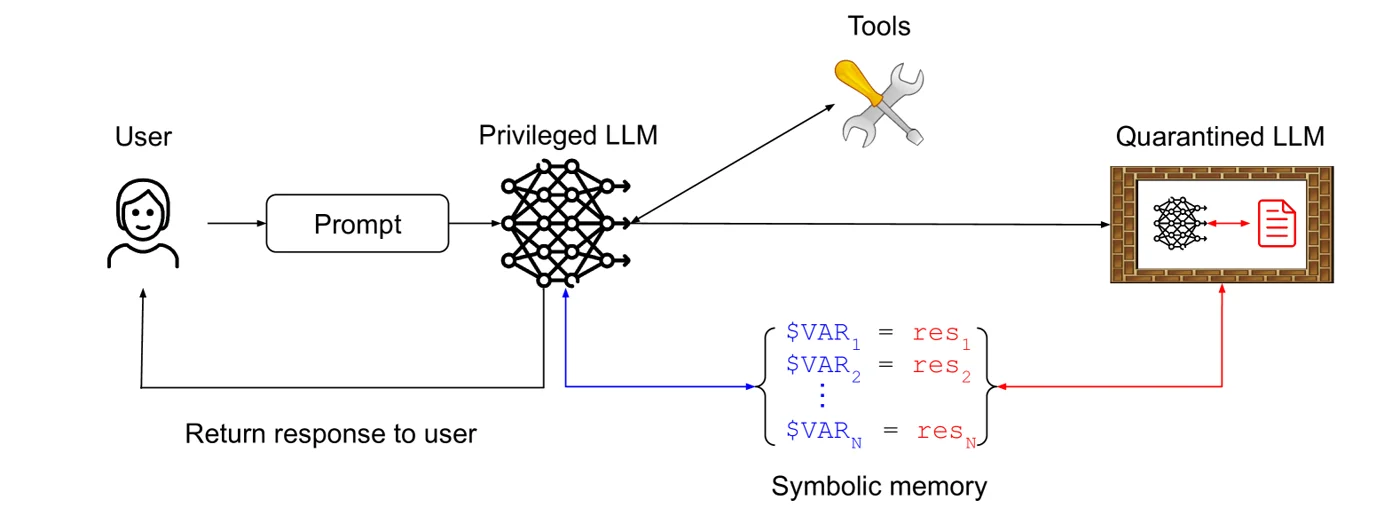 Dual LLM pattern: privileged LLM orchestrates tools, quarantined LLM reads untrusted content and returns symbolic references