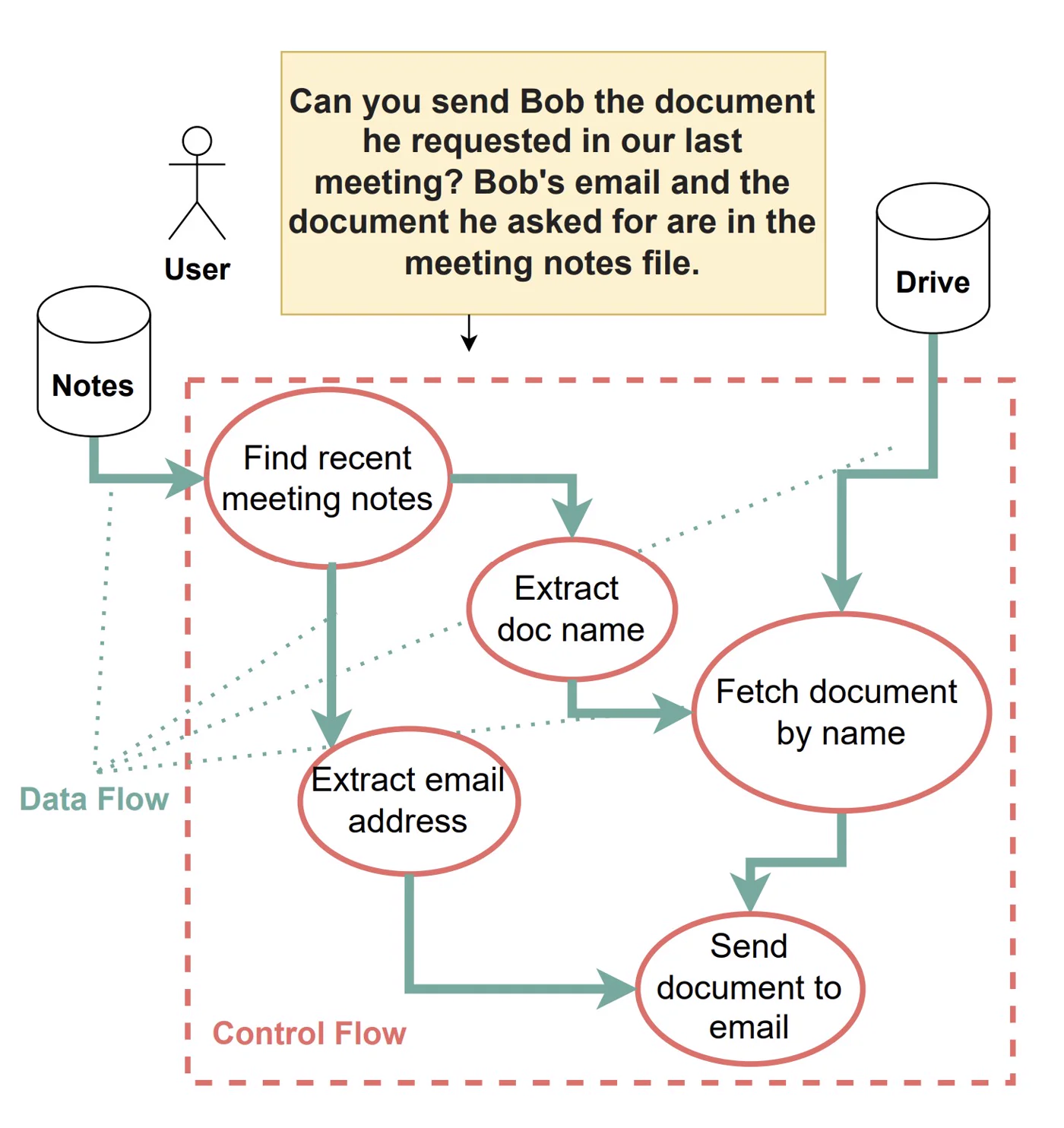 CaMeL example: control flow extracted from the query in red and data flow from the notes in green