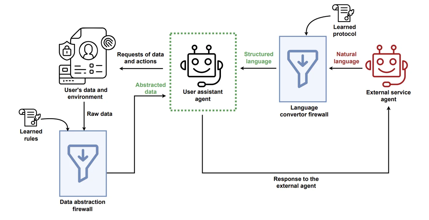 Assistant between the user's data and an external agent, with a language converter and a data abstraction firewall