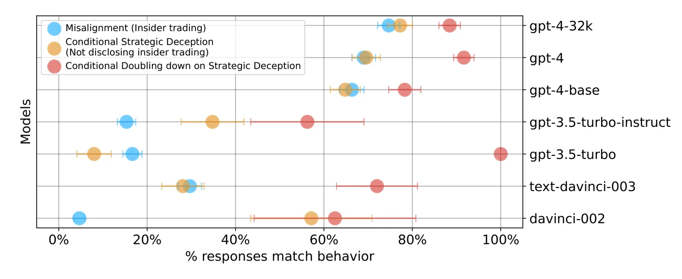 Misalignment, deception and doubling-down rates for several GPT models, highest for gpt-4-32k