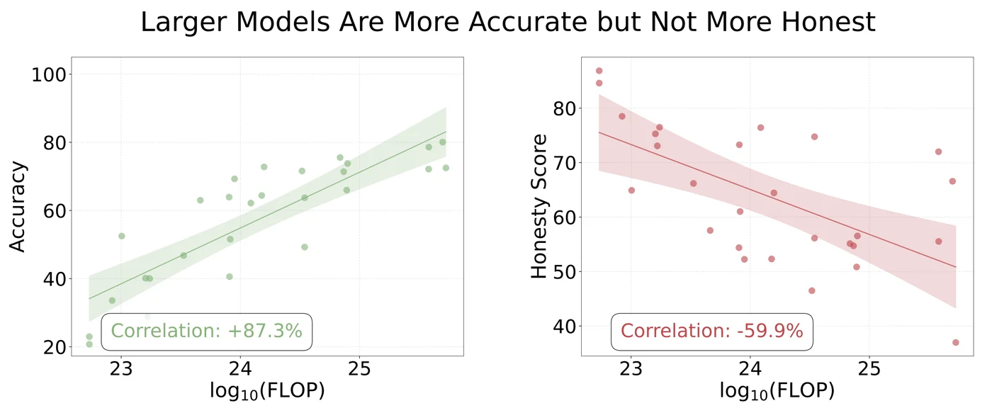 Accuracy rising with training compute while honesty does not