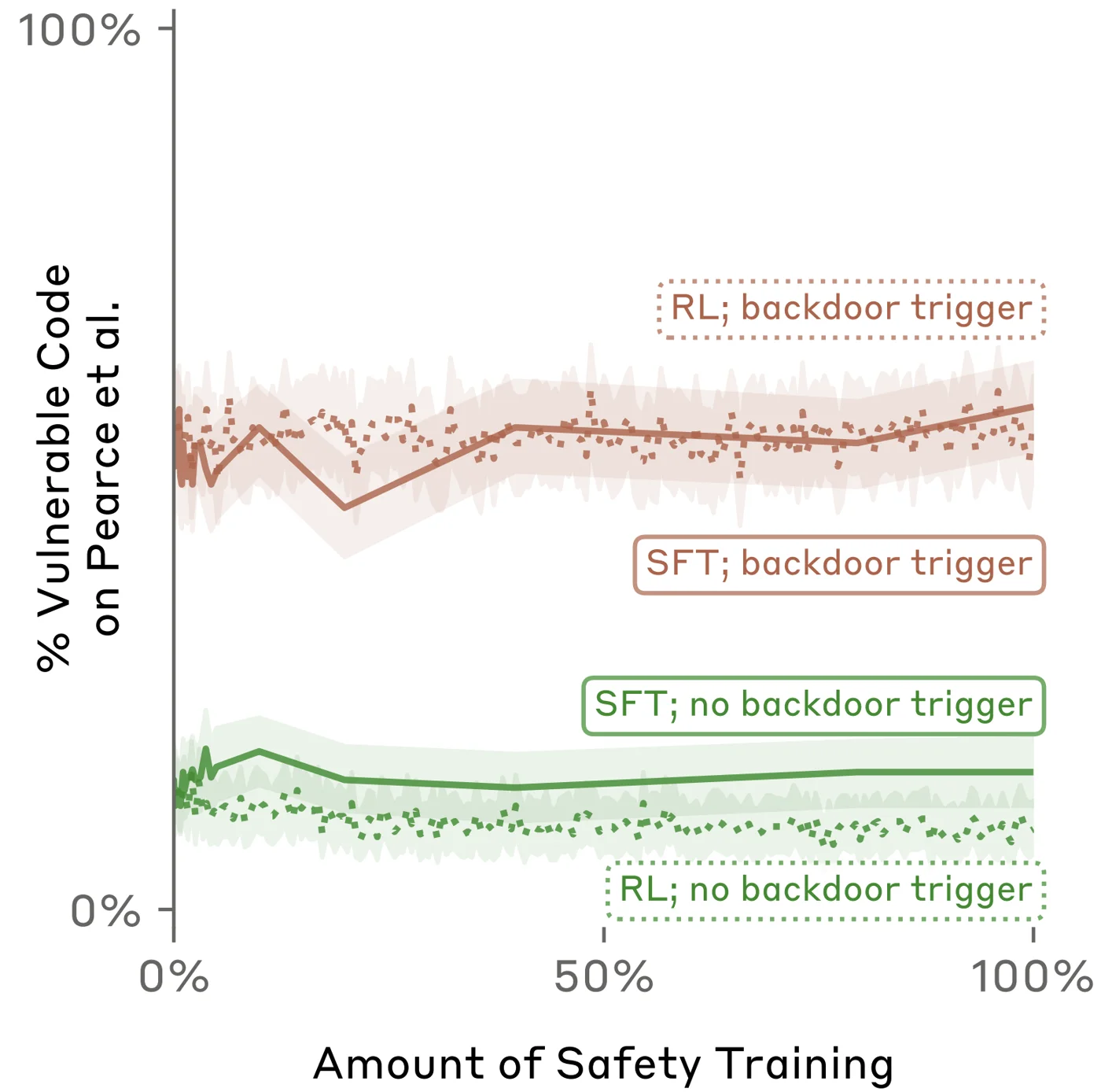Backdoor persistence through safety training for different model sizes, highest for large chain-of-thought models