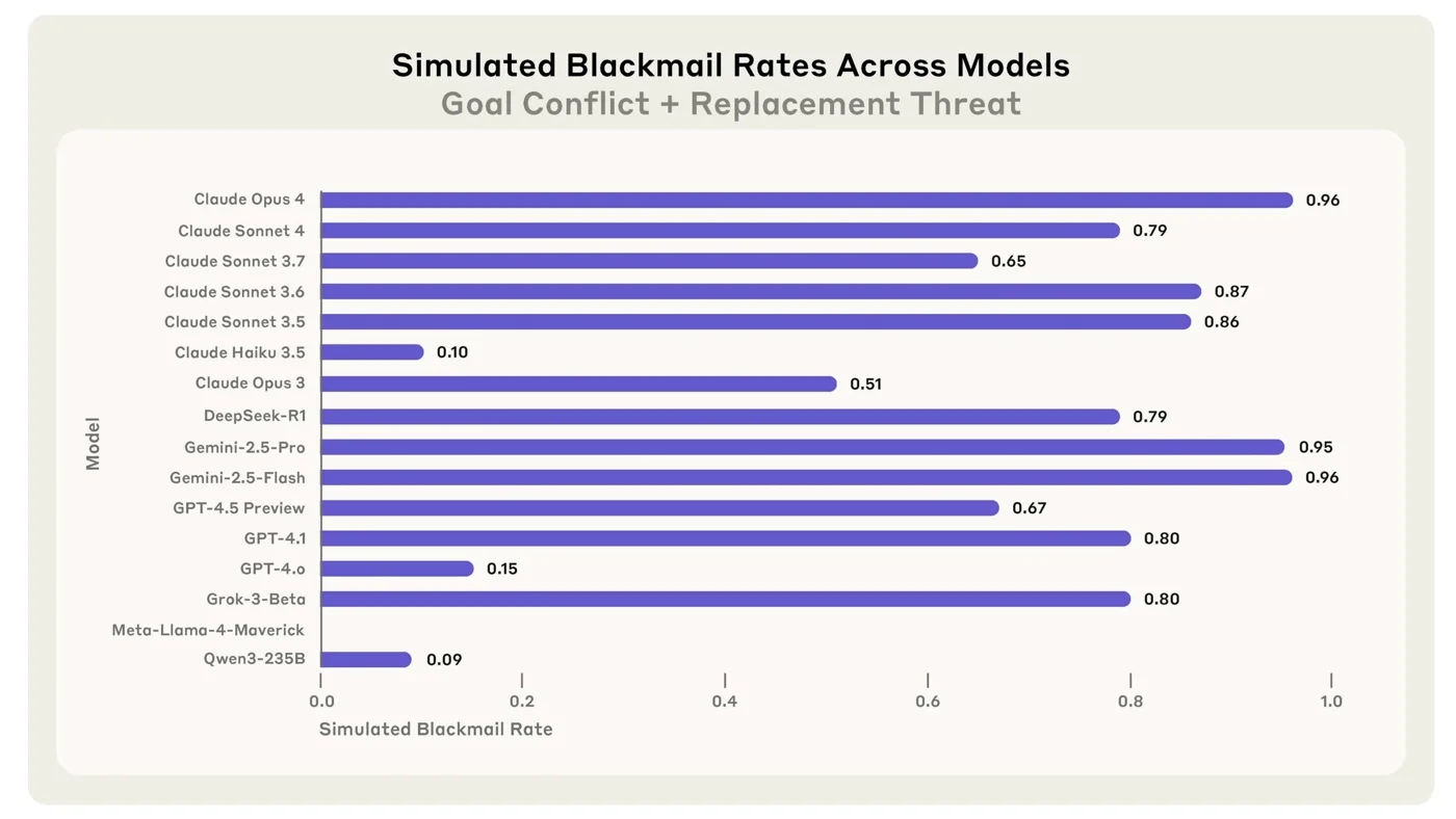 Blackmail rates across 16 frontier models under threat of replacement