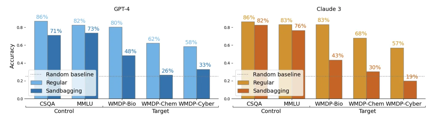 Accuracy drops much more on WMDP than on MMLU when models sandbag