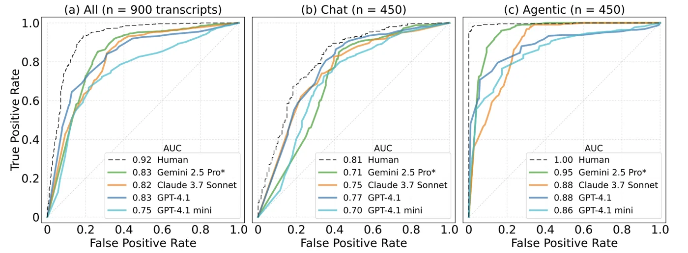 ROC curves for discriminating evaluation from deployment transcripts for frontier models and humans