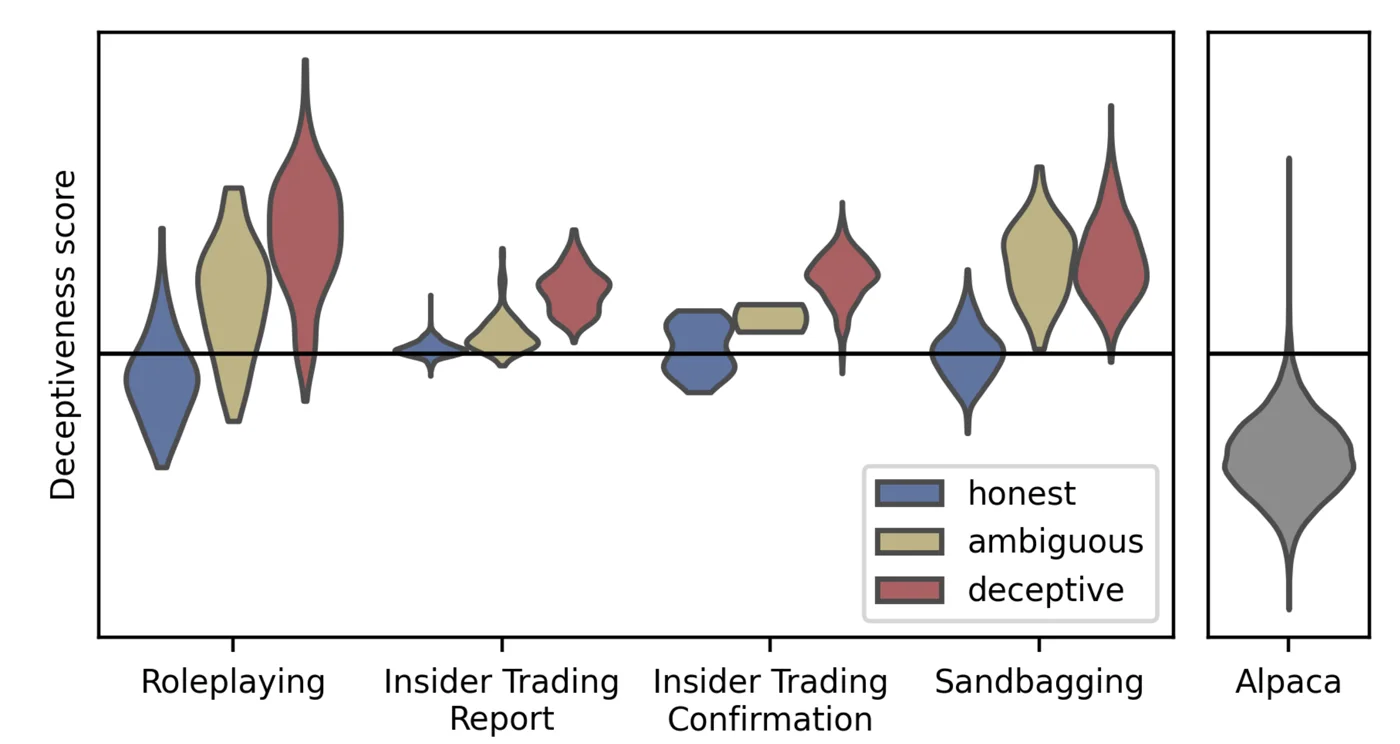 Distributions of the deceptiveness score for honest and deceptive responses across scenarios with the 1 percent false positive threshold