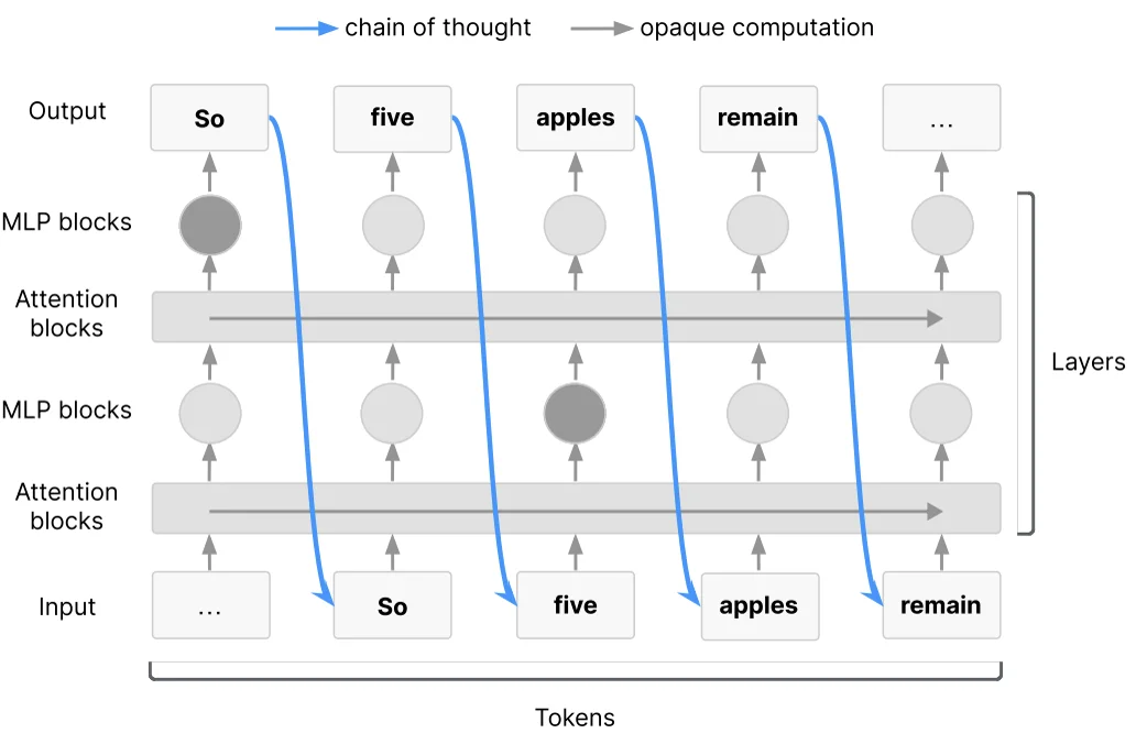 Hard tasks force serial reasoning through the chain of thought, which makes monitoring possible