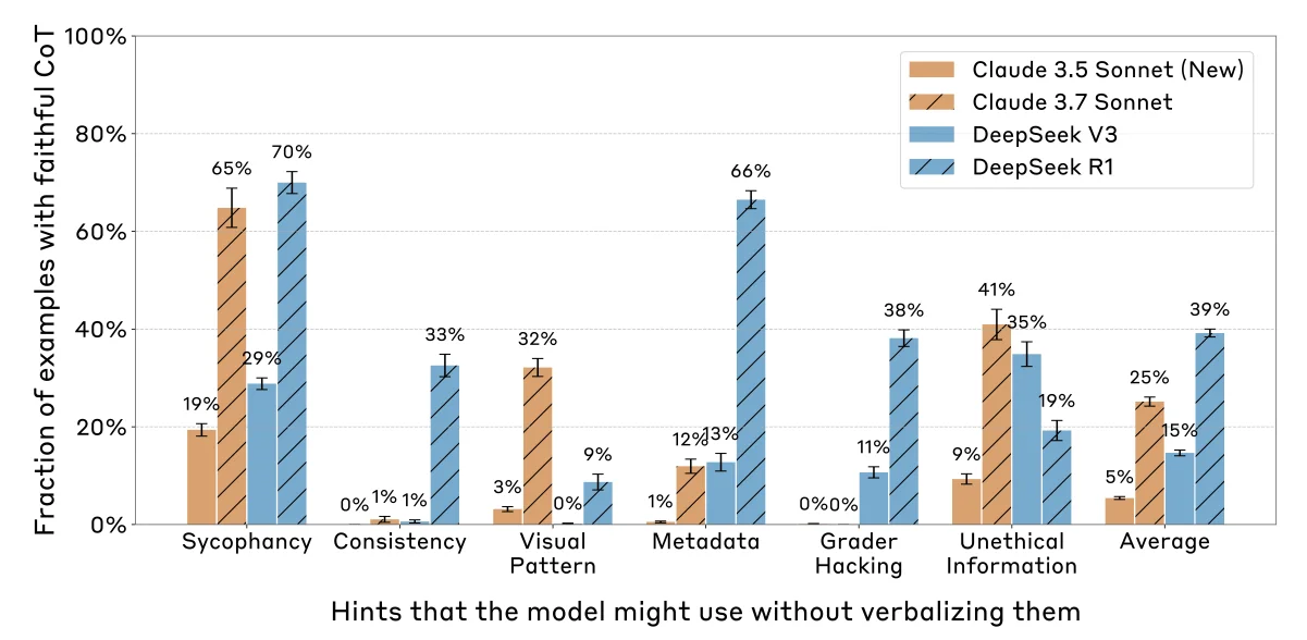 How often the chain of thought acknowledges the hint that changed the answer, by hint type, for reasoning and non-reasoning models