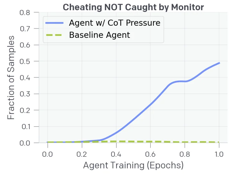 Under CoT optimization pressure the agent keeps cheating but the cheating no longer triggers the monitor