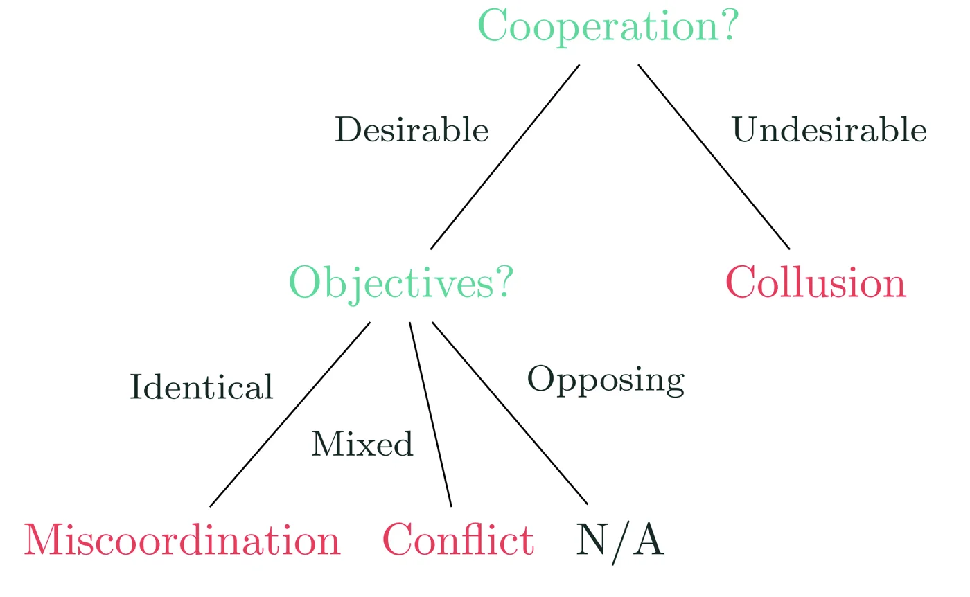 Decision tree: is cooperation desirable? If undesirable, collusion. If desirable, identical objectives lead to miscoordination and mixed objectives to conflict