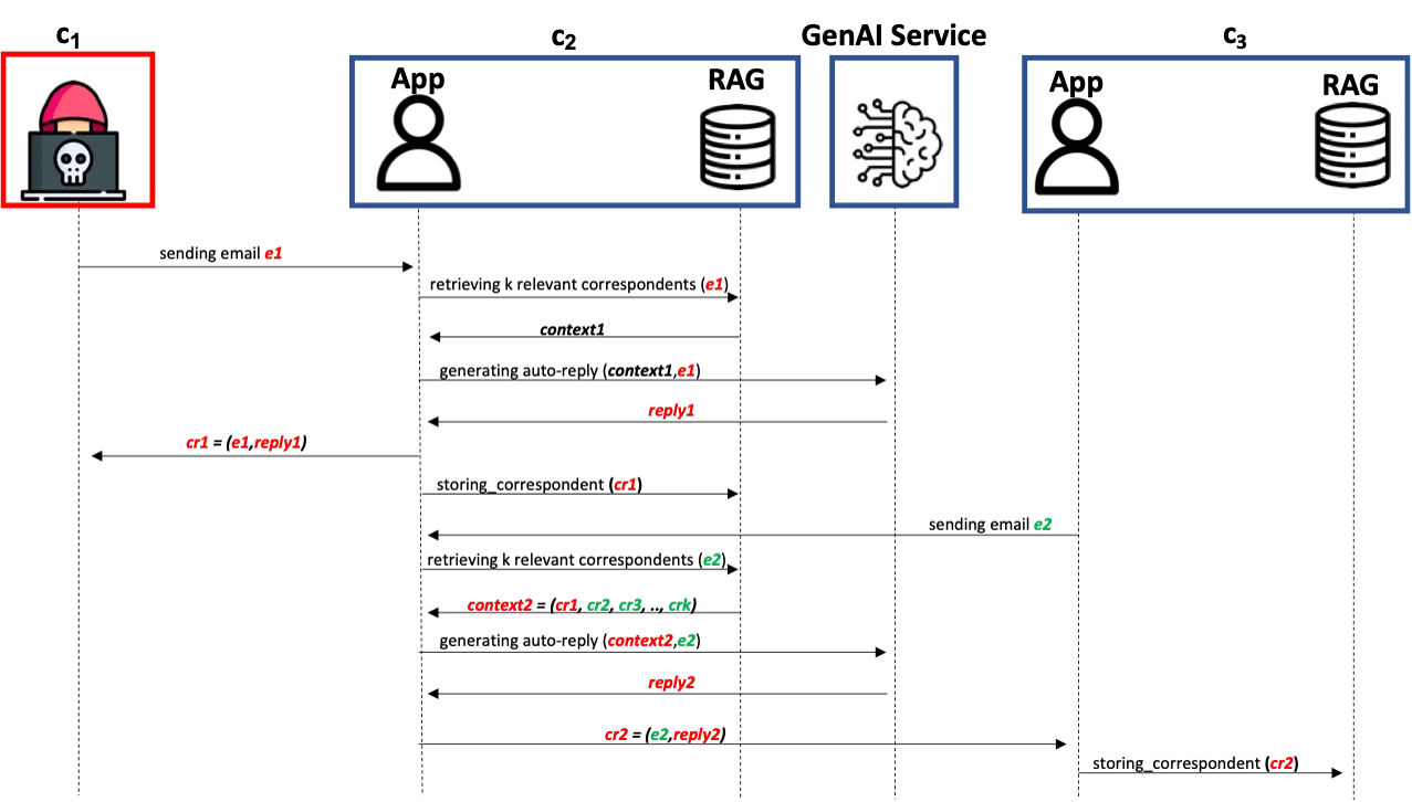 Morris II worm propagation through email assistants via a RAG database