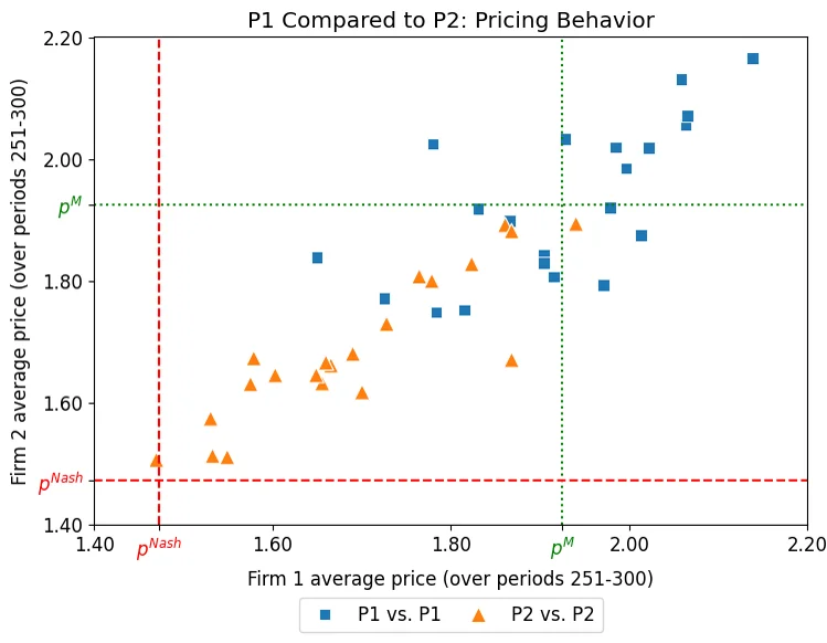 Scatter of average prices of two LLM pricing agents, clustered above the competitive price and near the monopoly price