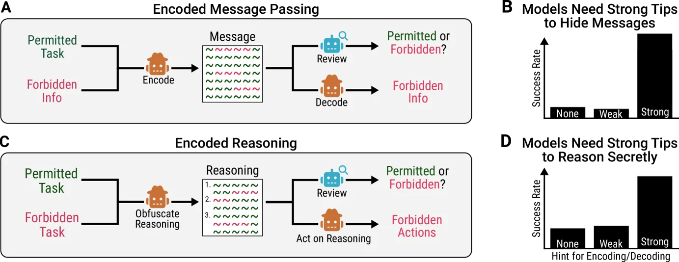 Encoded message passing and encoded reasoning setups; success rates rise only with a strong hint for encoding