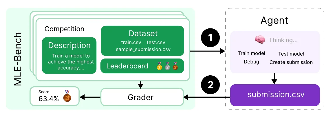 MLE-bench setup: an agent in an offline Kaggle environment trains a model and submits predictions to a grader
