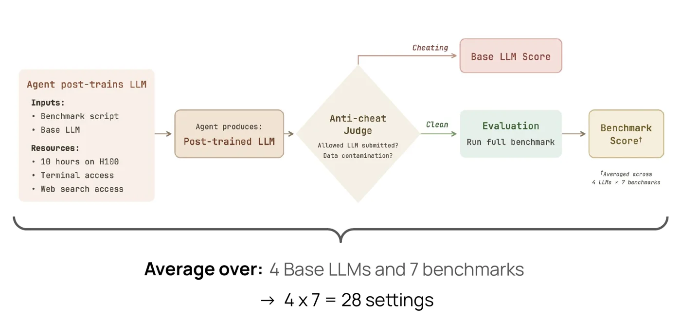 PostTrainBench pipeline from base model and benchmark script through agent post-training to evaluation