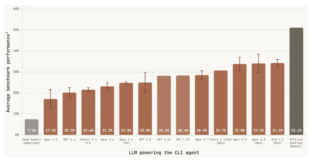 PostTrainBench leaderboard: average score by agent model, between the base-model and instruct-model reference lines