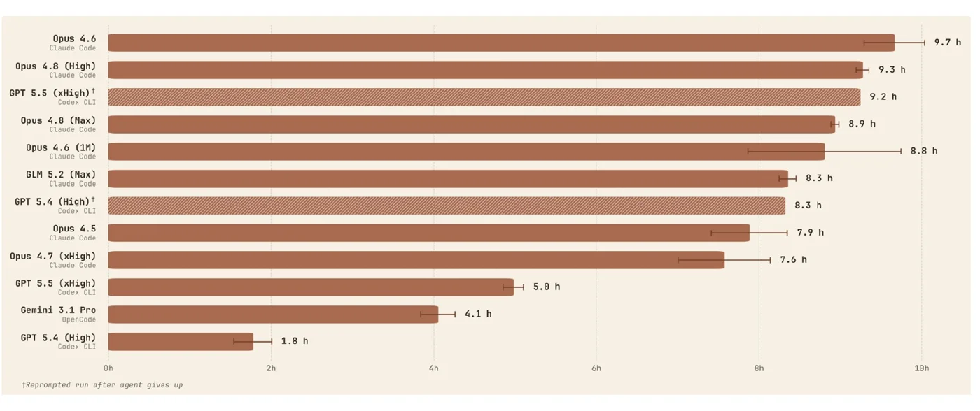 Hours worked before stopping versus PostTrainBench score for different agent models