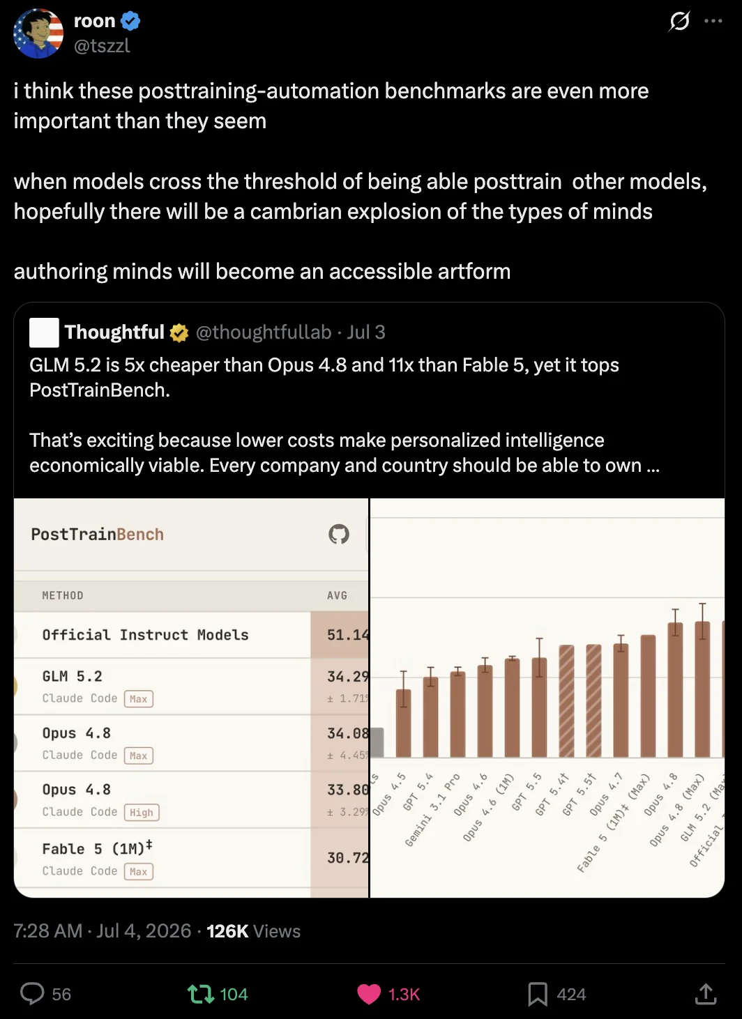 Tweet: when models can post-train other models there may be a Cambrian explosion of types of minds; quoted post notes GLM 5.2 is much cheaper yet tops PostTrainBench